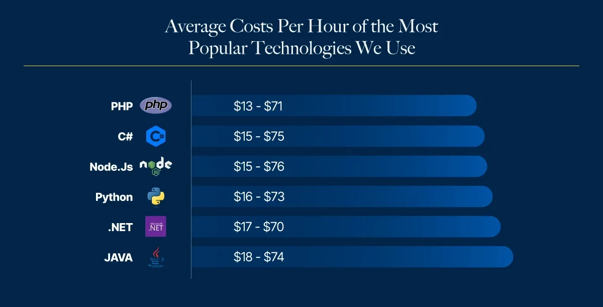 average cost per hour of most popular technologies
