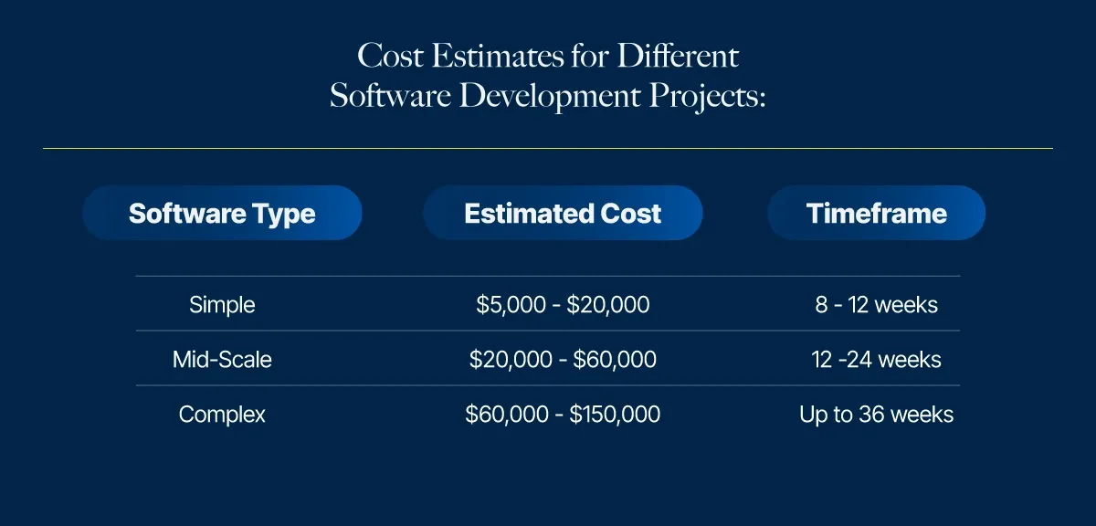 cost estimates for different software development projects
