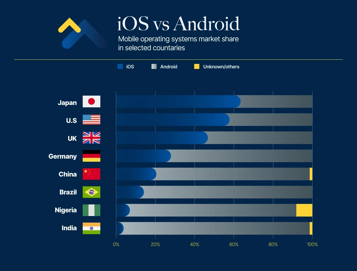 cost variations between iOS and Android platforms