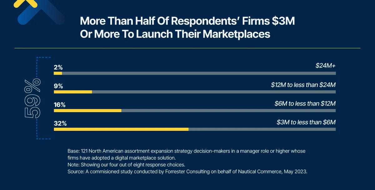Spending stats on launching marketplaces