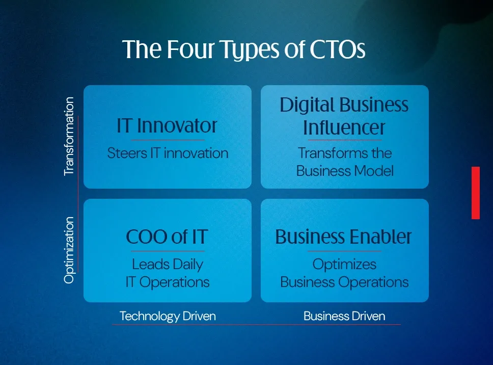 infographic containing info about four types of CTOs